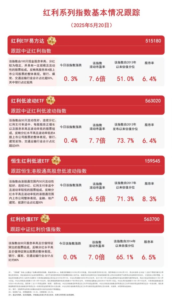 盈易点 红利资产延续涨势，恒生红利低波ETF（159545）今日发放现金红利