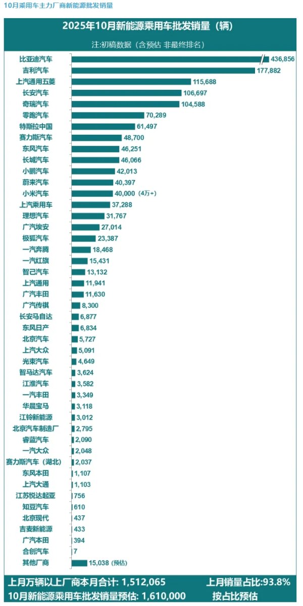 今日云策 乘联分会预估10月新能源乘用车厂商批发销量同比增16%